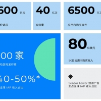 Moloco 研究揭示移动游戏行业可持续新增长方式